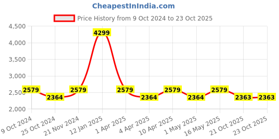 myntra.com Truffle Collection Stylish Women Low Ankle Boots truffle collection Price History Graph from 9 Oct 2024 to 23 Oct 2025