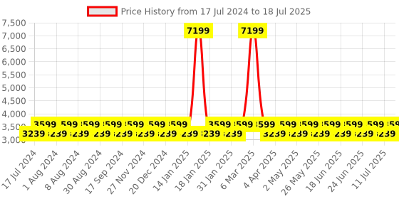 myntra.com Truffle Collection Suede Block Heels truffle collection Price History Graph from 17 Jul 2024 to 11 Jul 2025