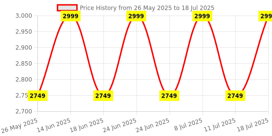 myntra.com Truffle Collection Suede Flatform Sandals truffle collection Price History Graph from 26 May 2025 to 11 Jul 2025
