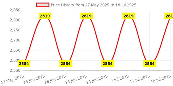 myntra.com Truffle Collection Suede Flatform Sandals with Buckles truffle collection Price History Graph from 27 May 2025 to 11 Jul 2025