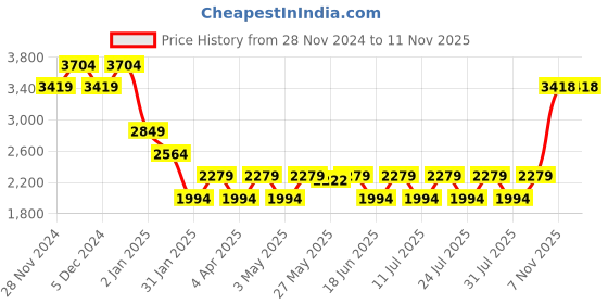 myntra.com Truffle Collection Tan PU Block Heeled Boots truffle collection Price History Graph from 28 Nov 2024 to 11 Nov 2025