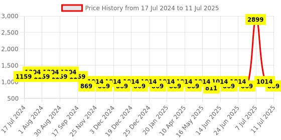myntra.com Truffle Collection Textured Backstrap Open Toe Flats truffle collection Price History Graph from 17 Jul 2024 to 11 Jul 2025