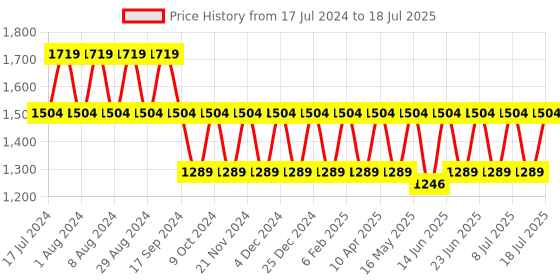 myntra.com Truffle Collection Textured Block Heel Mules truffle collection Price History Graph from 17 Jul 2024 to 11 Jul 2025