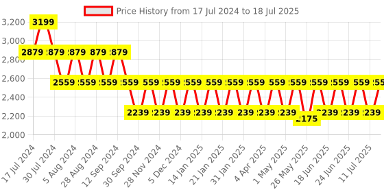 myntra.com Truffle Collection Textured Block Heels truffle collection Price History Graph from 17 Jul 2024 to 11 Jul 2025