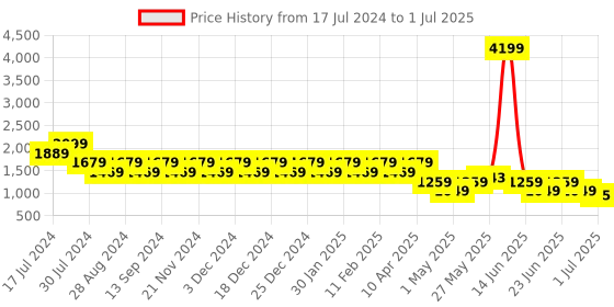 myntra.com Truffle Collection Textured Block Sandals truffle collection Price History Graph from 17 Jul 2024 to 1 Jul 2025