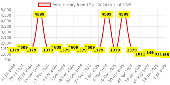 myntra.com Truffle Collection Textured Embellished Open Toe Block Heels truffle collection Price History Graph from 17 Jul 2024 to 1 Jul 2025
