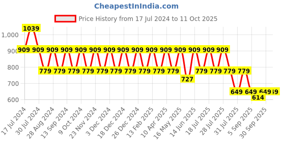 myntra.com Truffle Collection Textured Embellished Open Toe Flats truffle collection Price History Graph from 17 Jul 2024 to 10 Oct 2025
