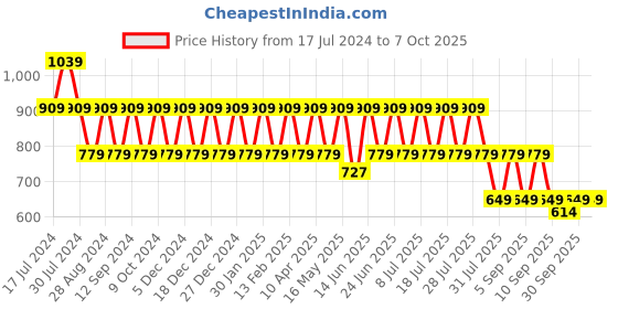 myntra.com Truffle Collection Textured Embellished Open Toe Flats truffle collection Price History Graph from 17 Jul 2024 to 6 Oct 2025