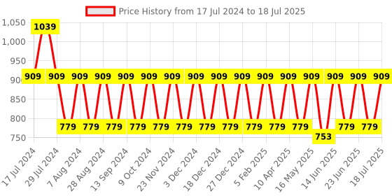 myntra.com Truffle Collection Textured Embellished Open Toe Flats truffle collection Price History Graph from 17 Jul 2024 to 24 Jun 2025