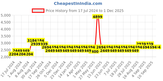 myntra.com Truffle Collection Textured High Top Chelsea Boots truffle collection Price History Graph from 17 Jul 2024 to 30 Nov 2025