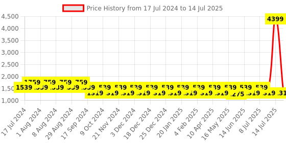 myntra.com Truffle Collection Textured Open Toe Backstrap Block Heels truffle collection Price History Graph from 17 Jul 2024 to 14 Jul 2025