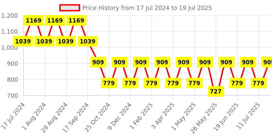 myntra.com Truffle Collection Textured Open Toe Flats truffle collection Price History Graph from 17 Jul 2024 to 11 Jul 2025