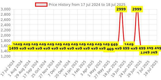 myntra.com Truffle Collection Textured Platform Heels truffle collection Price History Graph from 17 Jul 2024 to 11 Jul 2025