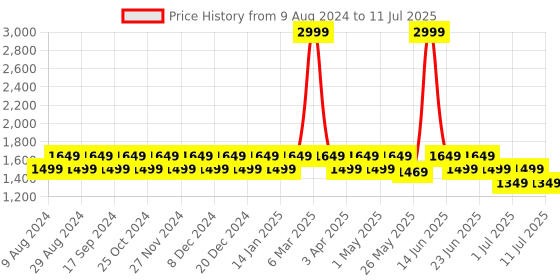 myntra.com Truffle Collection Textured Platform Heels truffle collection Price History Graph from 9 Aug 2024 to 11 Jul 2025