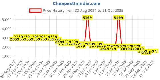 myntra.com Truffle Collection Textured PU Stiletto with Bows truffle collection Price History Graph from 30 Aug 2024 to 11 Oct 2025