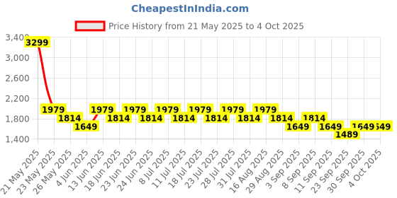 myntra.com Truffle Collection Unisex Kids PU Sneakers truffle collection Price History Graph from 21 May 2025 to 4 Oct 2025