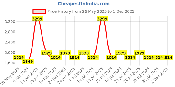 myntra.com Truffle Collection Unisex Kids PU Sneakers truffle collection Price History Graph from 26 May 2025 to 30 Nov 2025