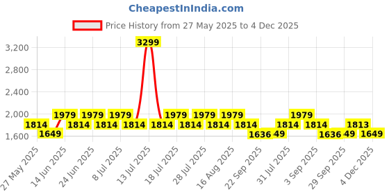 myntra.com Truffle Collection Unisex Kids PU Sneakers truffle collection Price History Graph from 27 May 2025 to 4 Dec 2025