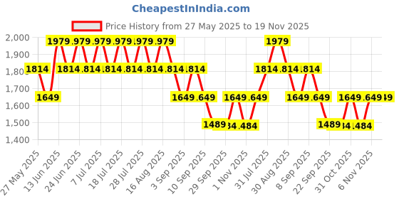 myntra.com Truffle Collection Unisex Kids PU Sneakers truffle collection Price History Graph from 27 May 2025 to 19 Nov 2025