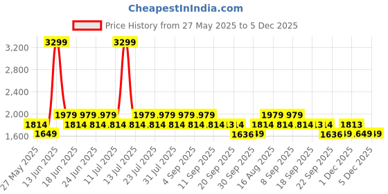 myntra.com Truffle Collection Unisex Kids PU Sneakers truffle collection Price History Graph from 27 May 2025 to 4 Dec 2025
