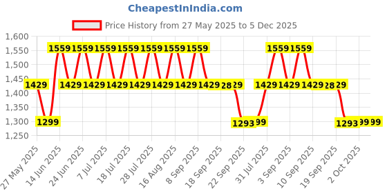myntra.com Truffle Collection Unisex Kids PU Sneakers truffle collection Price History Graph from 27 May 2025 to 5 Dec 2025