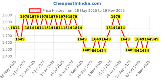 myntra.com Truffle Collection Unisex Kids PU Sneakers truffle collection Price History Graph from 26 May 2025 to 19 Nov 2025