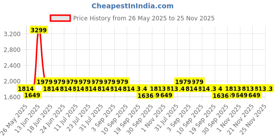 myntra.com Truffle Collection Unisex Kids PU Sneakers truffle collection Price History Graph from 26 May 2025 to 25 Nov 2025