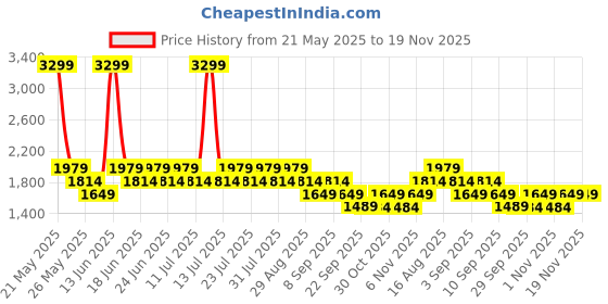 myntra.com Truffle Collection Unisex Kids PU Sneakers truffle collection Price History Graph from 21 May 2025 to 19 Nov 2025