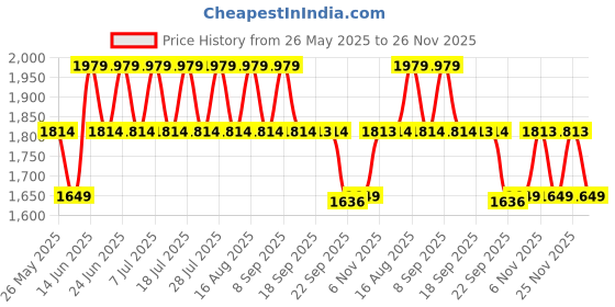 myntra.com Truffle Collection Unisex Kids PU Sneakers truffle collection Price History Graph from 26 May 2025 to 25 Nov 2025