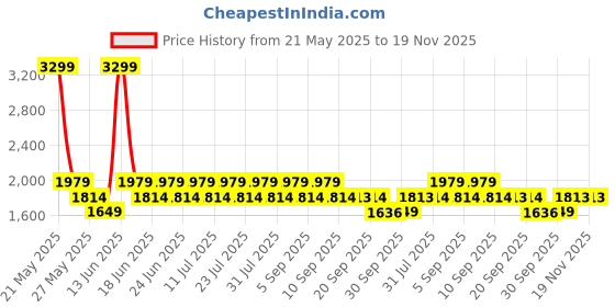 myntra.com Truffle Collection Unisex Kids PU Sneakers truffle collection Price History Graph from 21 May 2025 to 19 Nov 2025