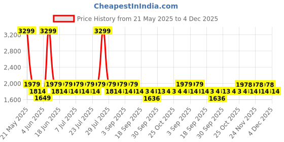 myntra.com Truffle Collection Unisex Kids PU Sneakers truffle collection Price History Graph from 21 May 2025 to 4 Dec 2025