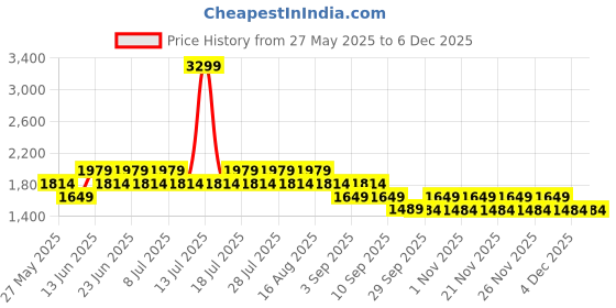 myntra.com Truffle Collection Unisex Kids PU Sneakers truffle collection Price History Graph from 27 May 2025 to 4 Dec 2025