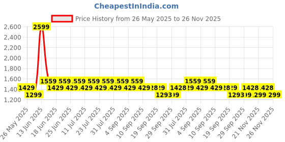 myntra.com Truffle Collection Unisex Kids PU Sneakers truffle collection Price History Graph from 26 May 2025 to 26 Nov 2025