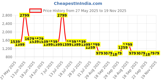 myntra.com Truffle Collection Unisex Kids Sneakers truffle collection Price History Graph from 27 May 2025 to 19 Nov 2025