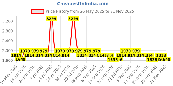 myntra.com Truffle Collection Unisex Kids Sneakers truffle collection Price History Graph from 26 May 2025 to 21 Nov 2025