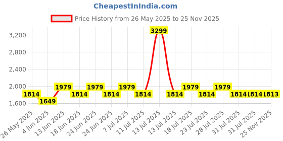 myntra.com Truffle Collection Unisex Kids Sneakers truffle collection Price History Graph from 26 May 2025 to 25 Nov 2025