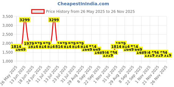myntra.com Truffle Collection Unisex Kids Sneakers truffle collection Price History Graph from 26 May 2025 to 26 Nov 2025