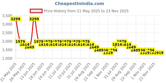 myntra.com Truffle Collection Unisex Kids Sneakers truffle collection Price History Graph from 21 May 2025 to 23 Nov 2025