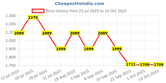 myntra.com Truffle Collection Unisex Kids Sneakers truffle collection Price History Graph from 23 Jul 2025 to 14 Oct 2025