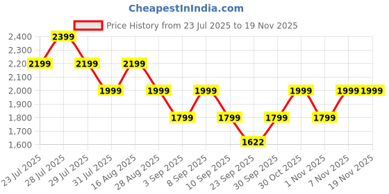 myntra.com Truffle Collection Unisex Kids Sneakers truffle collection Price History Graph from 23 Jul 2025 to 19 Nov 2025