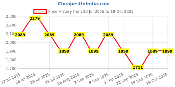 myntra.com Truffle Collection Unisex Kids Sneakers truffle collection Price History Graph from 23 Jul 2025 to 18 Oct 2025