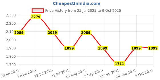 myntra.com Truffle Collection Unisex Kids Sneakers truffle collection Price History Graph from 23 Jul 2025 to 4 Oct 2025