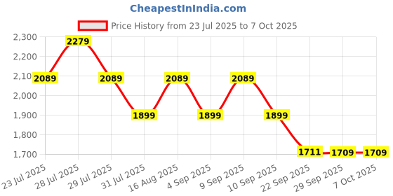 myntra.com Truffle Collection Unisex Kids Sneakers truffle collection Price History Graph from 23 Jul 2025 to 4 Oct 2025