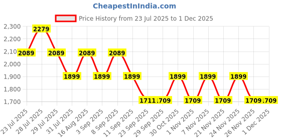 myntra.com Truffle Collection Unisex Kids Sneakers truffle collection Price History Graph from 23 Jul 2025 to 29 Nov 2025