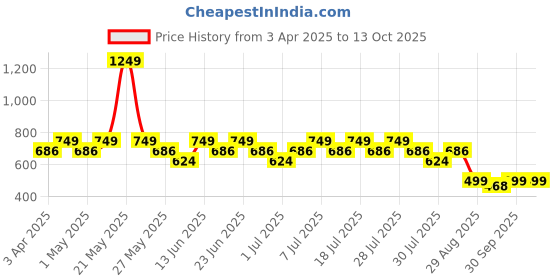 myntra.com Truffle Collection Unisex Kids T-Strap Flats truffle collection Price History Graph from 3 Apr 2025 to 12 Oct 2025