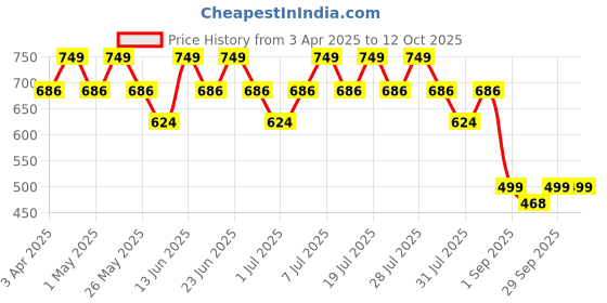 myntra.com Truffle Collection Unisex Kids T-Strap Flats truffle collection Price History Graph from 3 Apr 2025 to 12 Oct 2025