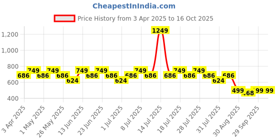 myntra.com Truffle Collection Unisex Kids T-Strap Flats truffle collection Price History Graph from 3 Apr 2025 to 15 Oct 2025