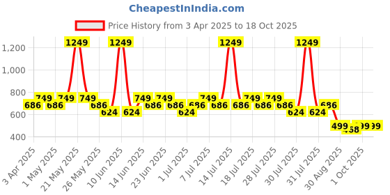 myntra.com Truffle Collection Unisex Kids T-Strap Flats truffle collection Price History Graph from 3 Apr 2025 to 18 Oct 2025