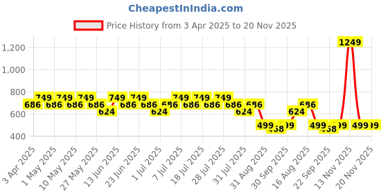 myntra.com Truffle Collection Unisex Kids T-Strap Flats truffle collection Price History Graph from 3 Apr 2025 to 20 Nov 2025