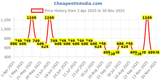 myntra.com Truffle Collection Unisex Kids T-Strap Flats truffle collection Price History Graph from 3 Apr 2025 to 30 Nov 2025